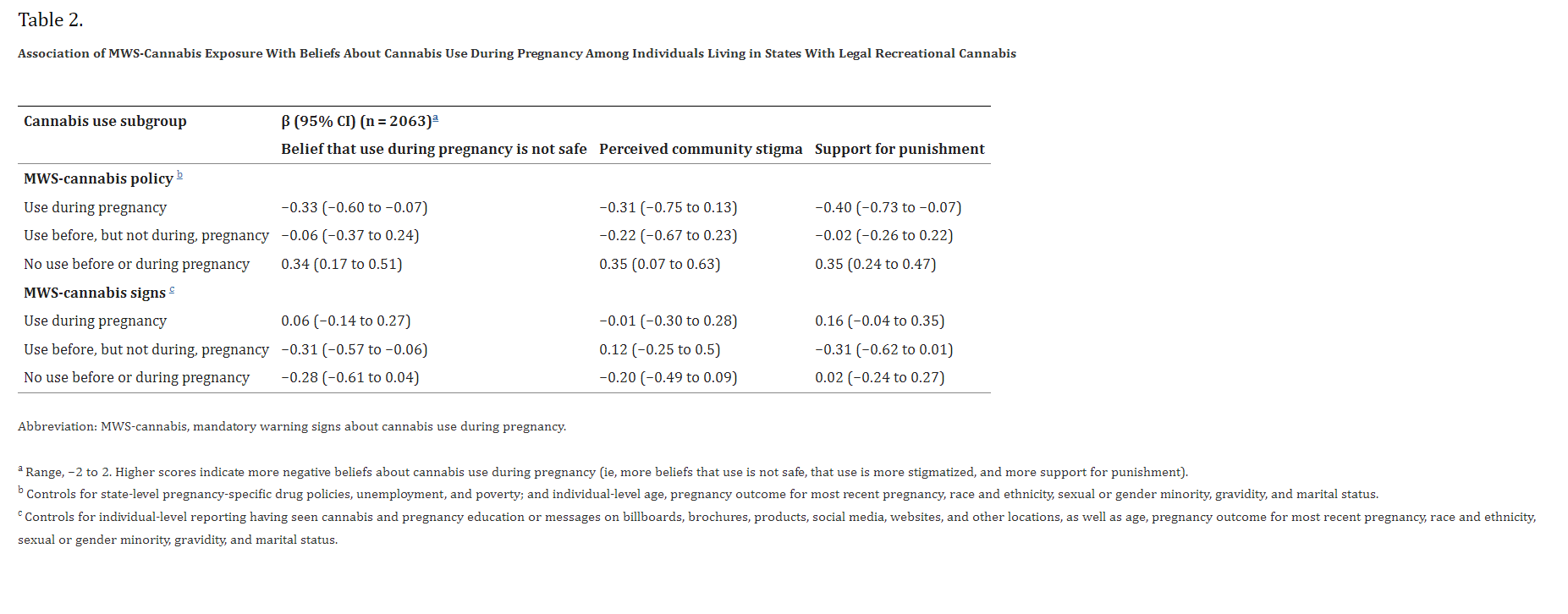 Association Of Mandatory Warning Signs For Cannabis Use During ...